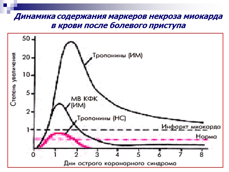 Динамика содержания маркеров некроза миокарда в крови после болевого приступа